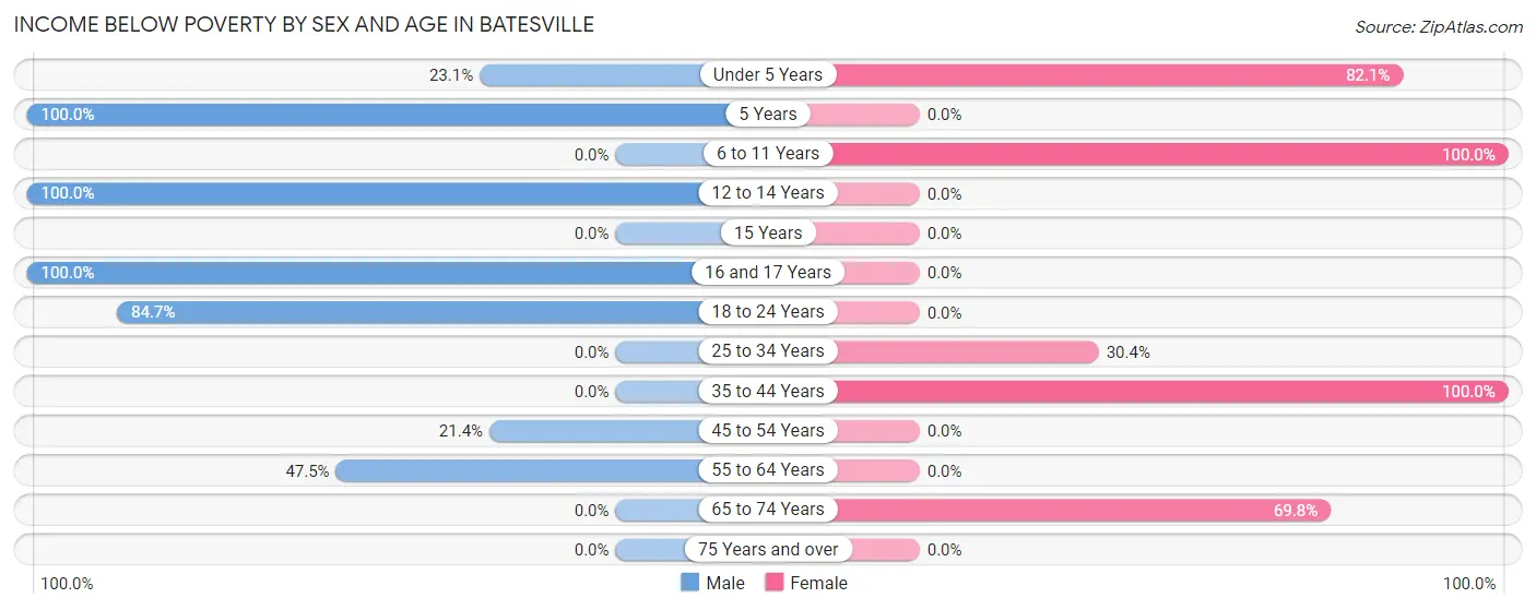 Income Below Poverty by Sex and Age in Batesville