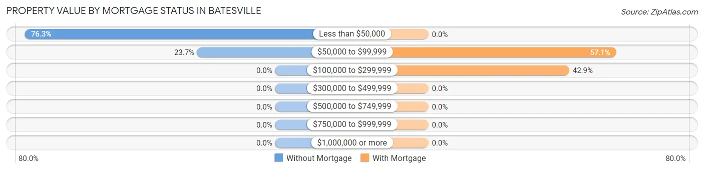 Property Value by Mortgage Status in Batesville