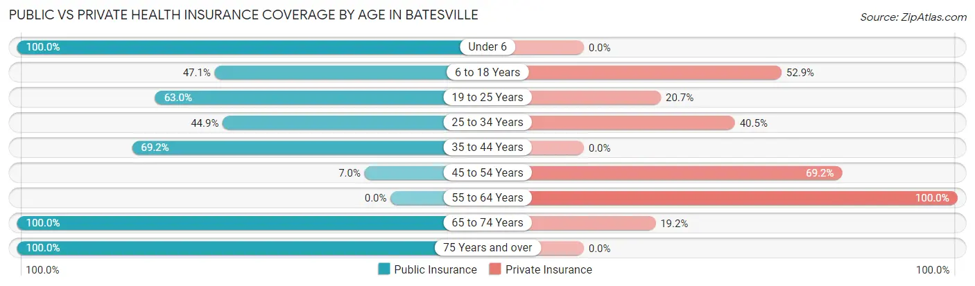 Public vs Private Health Insurance Coverage by Age in Batesville