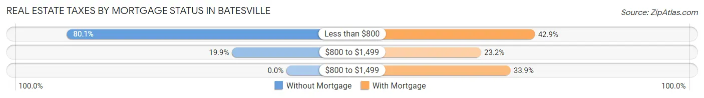 Real Estate Taxes by Mortgage Status in Batesville