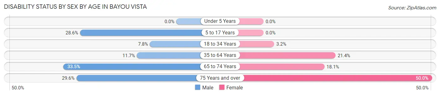 Disability Status by Sex by Age in Bayou Vista