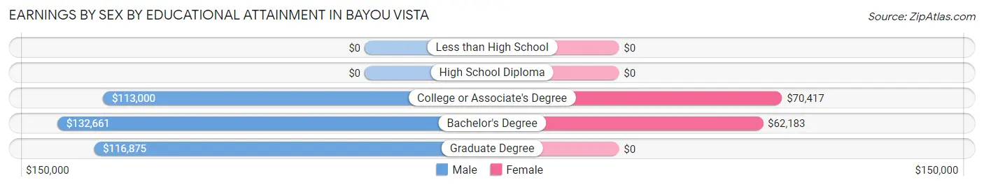 Earnings by Sex by Educational Attainment in Bayou Vista