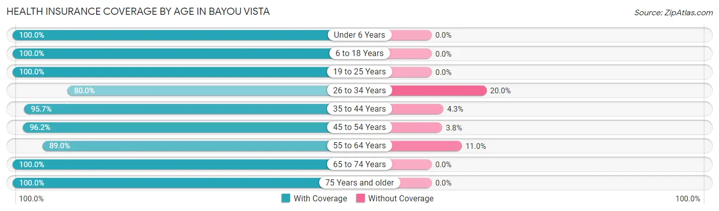 Health Insurance Coverage by Age in Bayou Vista