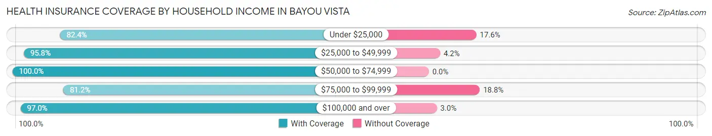 Health Insurance Coverage by Household Income in Bayou Vista
