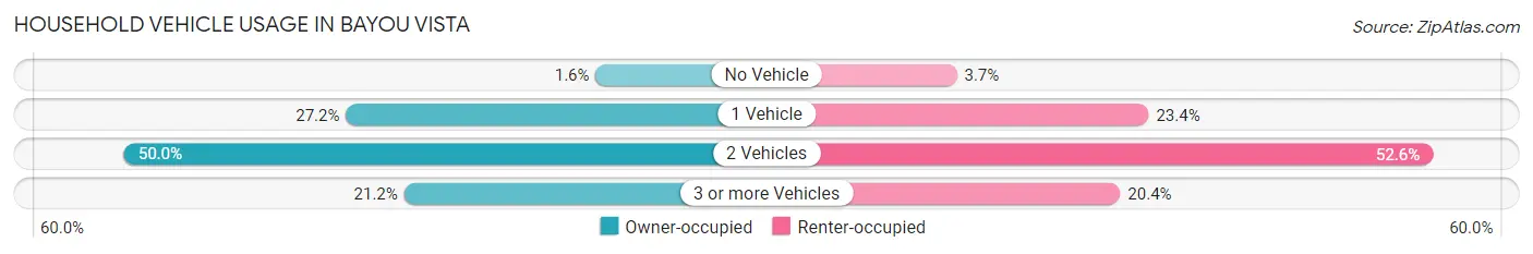 Household Vehicle Usage in Bayou Vista