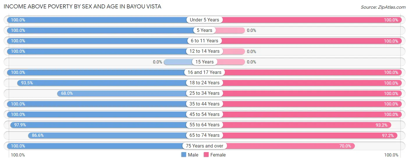 Income Above Poverty by Sex and Age in Bayou Vista