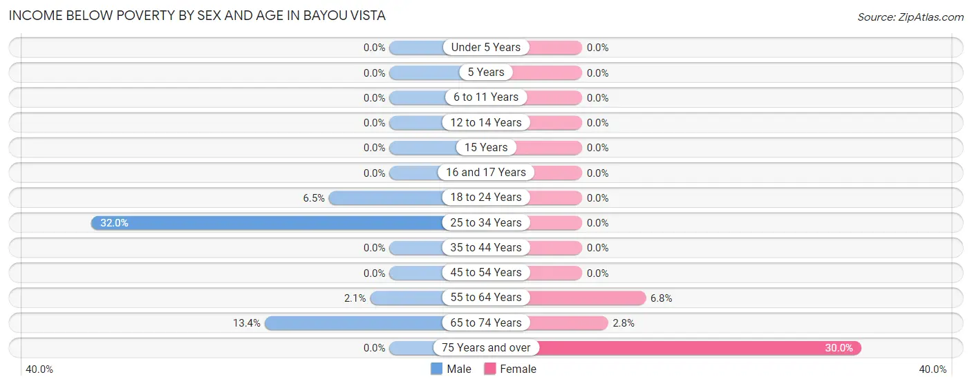 Income Below Poverty by Sex and Age in Bayou Vista