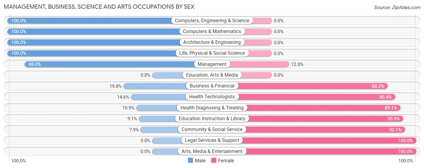 Management, Business, Science and Arts Occupations by Sex in Bayou Vista