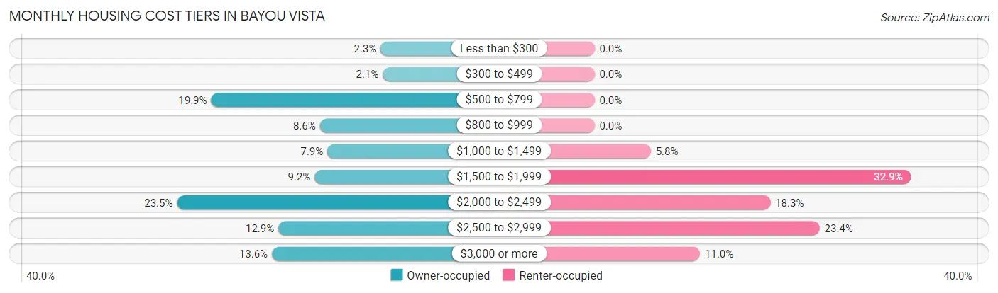 Monthly Housing Cost Tiers in Bayou Vista