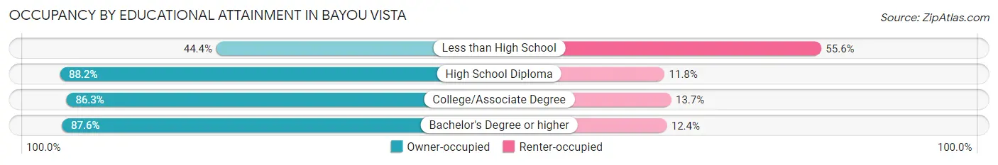 Occupancy by Educational Attainment in Bayou Vista