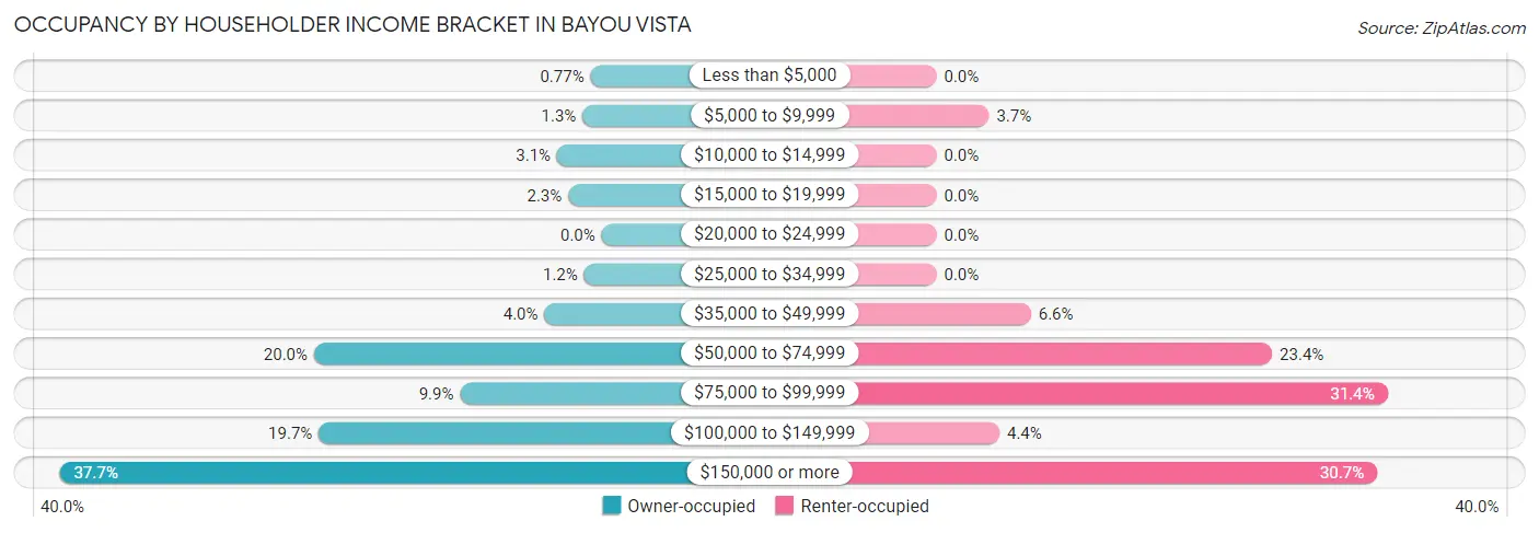 Occupancy by Householder Income Bracket in Bayou Vista