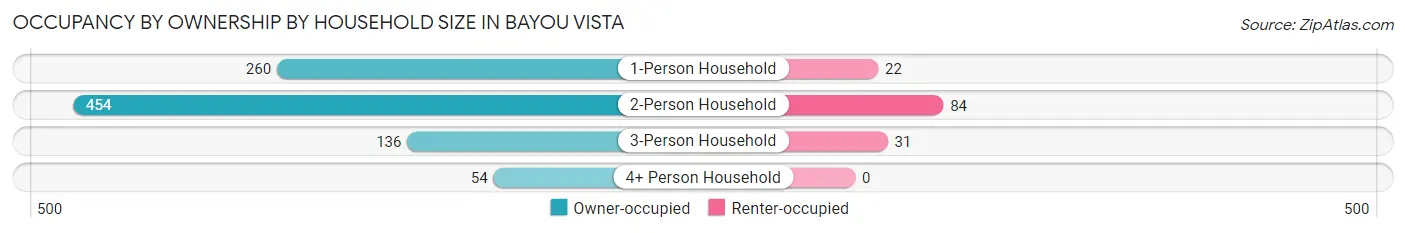 Occupancy by Ownership by Household Size in Bayou Vista