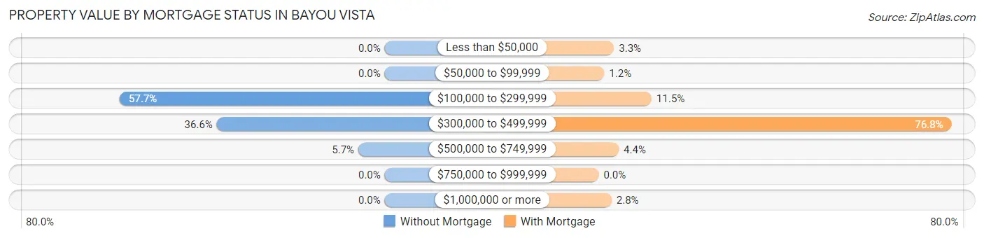 Property Value by Mortgage Status in Bayou Vista