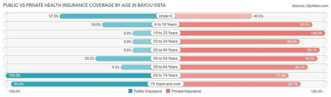 Public vs Private Health Insurance Coverage by Age in Bayou Vista