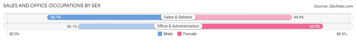 Sales and Office Occupations by Sex in Bayou Vista