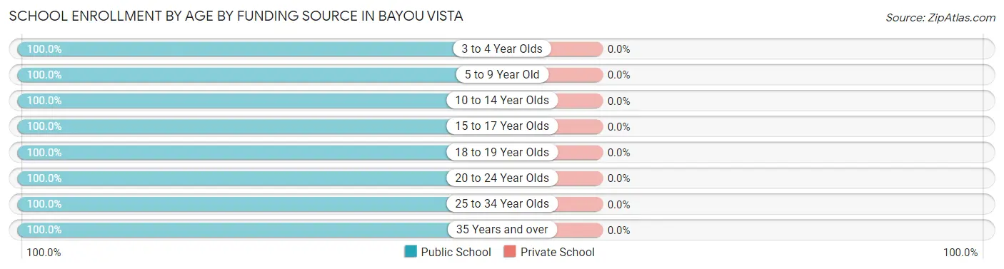 School Enrollment by Age by Funding Source in Bayou Vista
