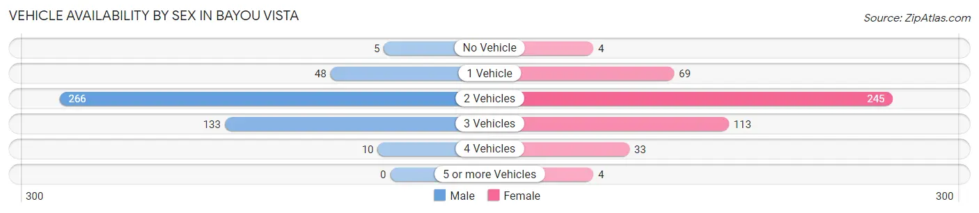 Vehicle Availability by Sex in Bayou Vista