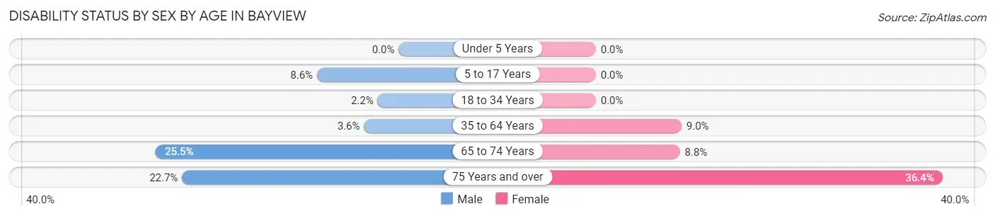 Disability Status by Sex by Age in Bayview