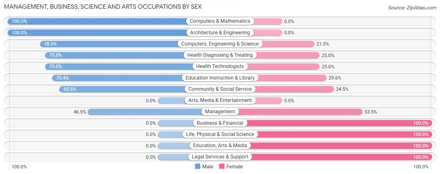 Management, Business, Science and Arts Occupations by Sex in Bayview