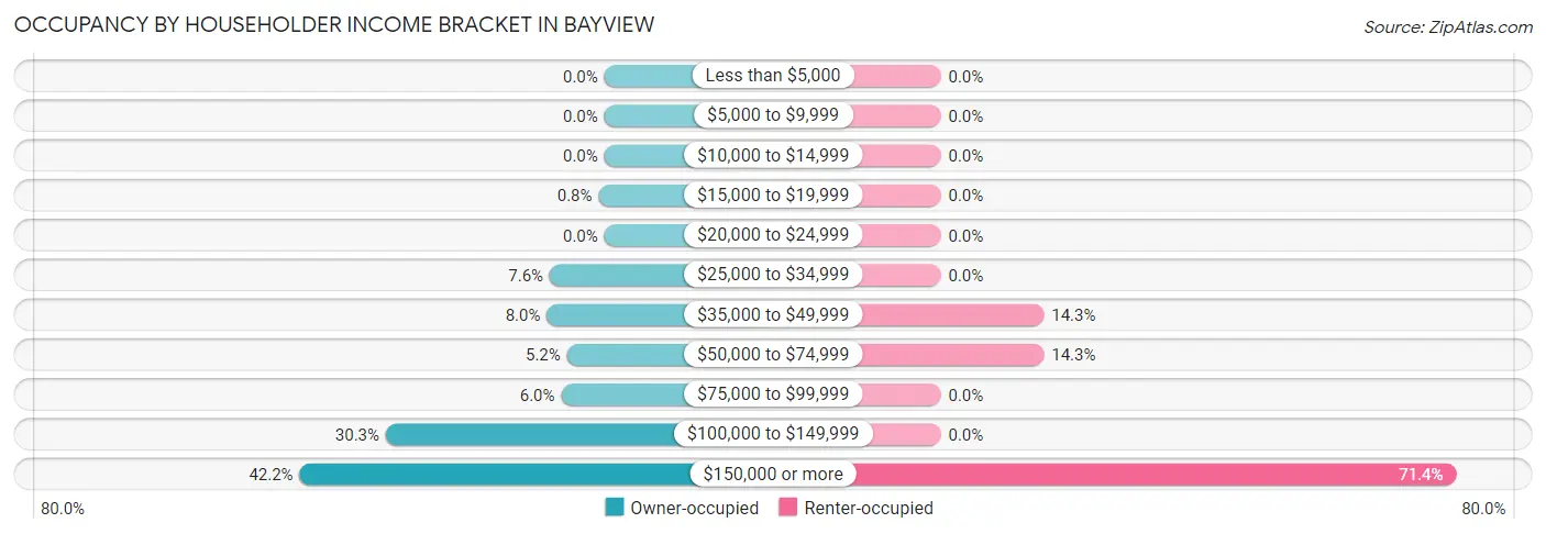Occupancy by Householder Income Bracket in Bayview