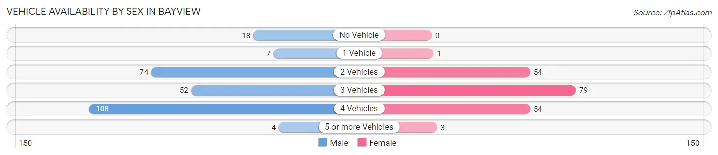 Vehicle Availability by Sex in Bayview