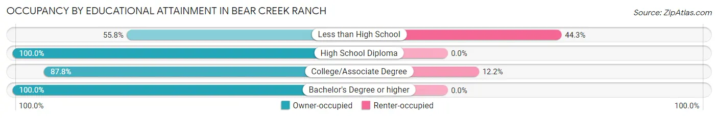Occupancy by Educational Attainment in Bear Creek Ranch