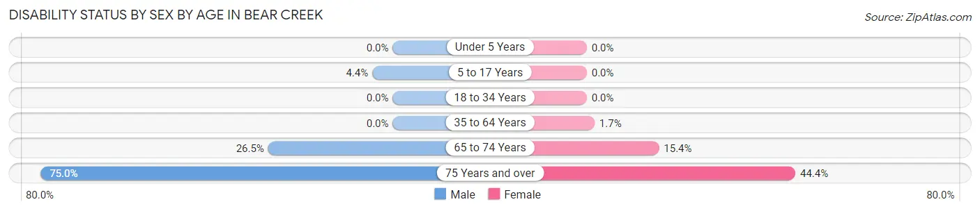 Disability Status by Sex by Age in Bear Creek