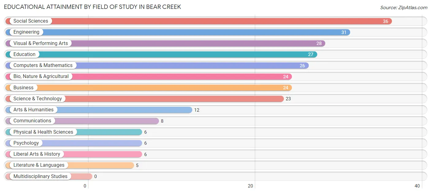 Educational Attainment by Field of Study in Bear Creek
