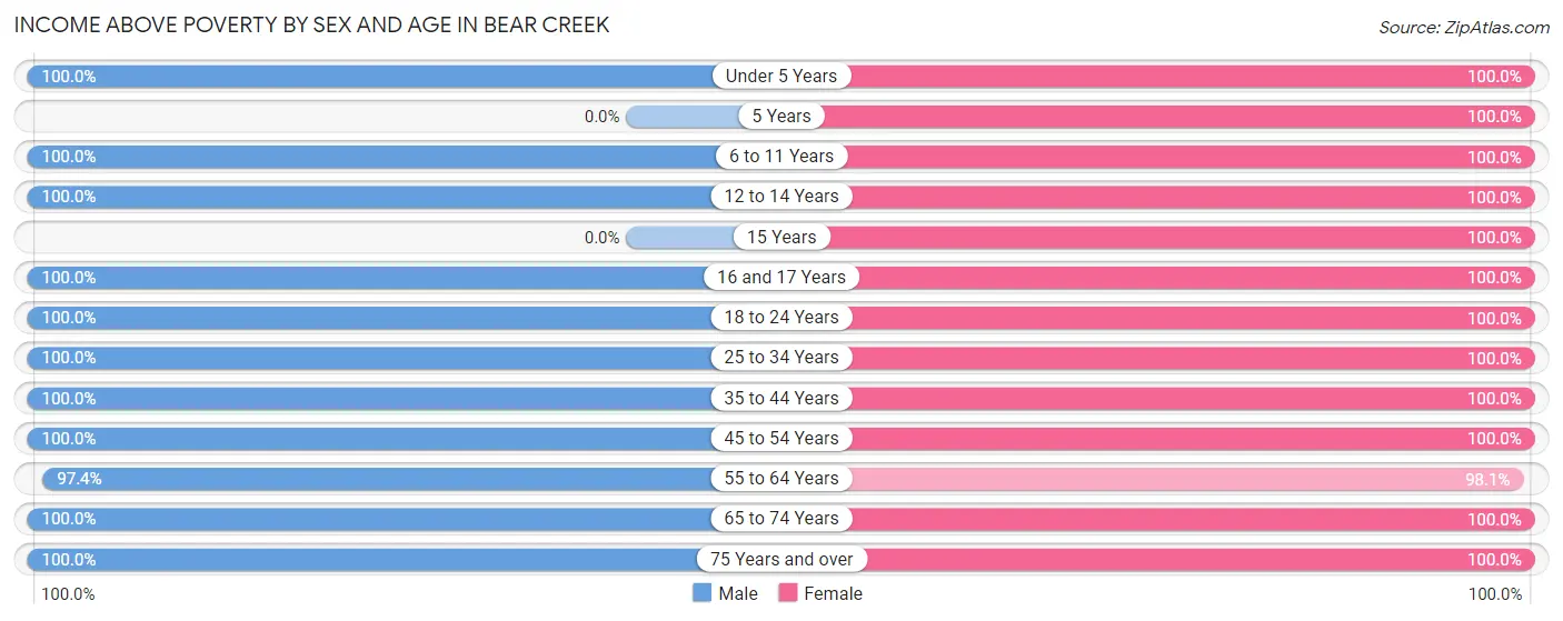 Income Above Poverty by Sex and Age in Bear Creek