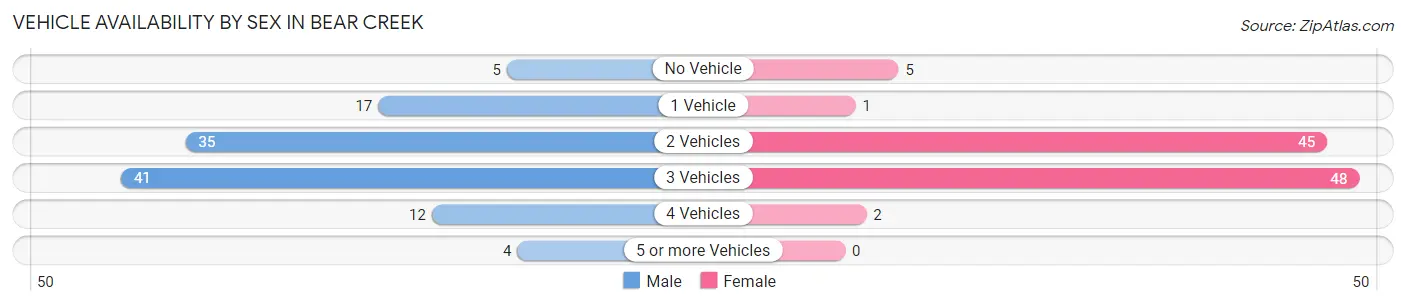 Vehicle Availability by Sex in Bear Creek