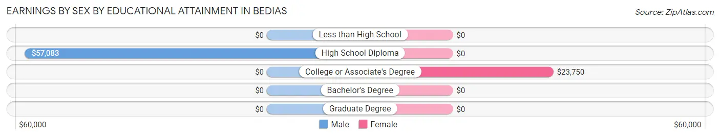 Earnings by Sex by Educational Attainment in Bedias