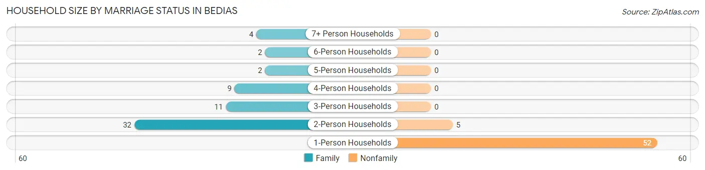Household Size by Marriage Status in Bedias