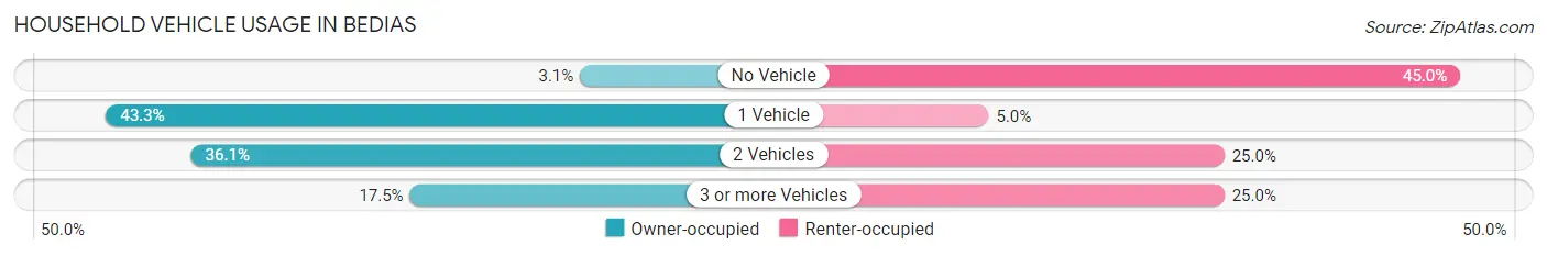 Household Vehicle Usage in Bedias