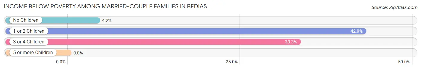 Income Below Poverty Among Married-Couple Families in Bedias