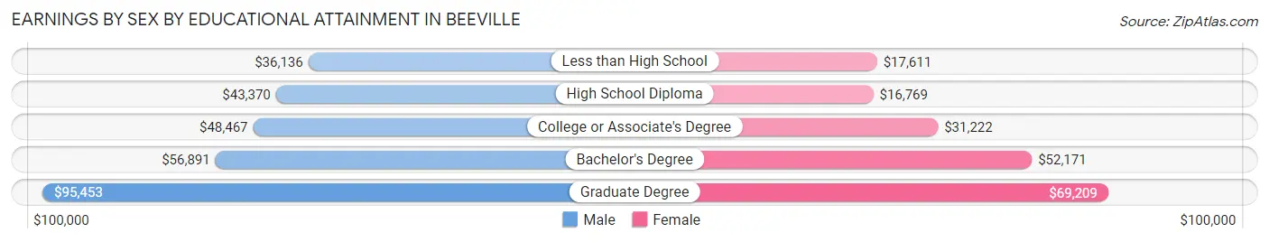 Earnings by Sex by Educational Attainment in Beeville