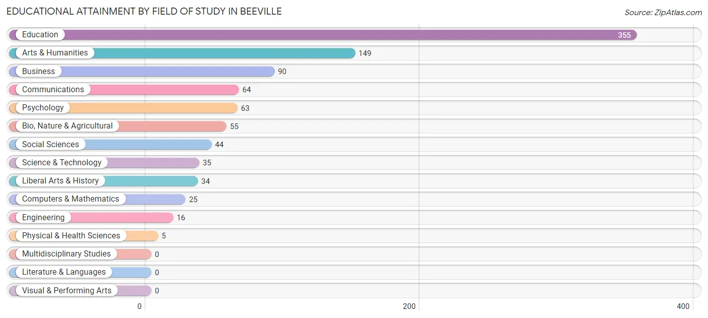 Educational Attainment by Field of Study in Beeville