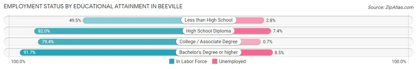 Employment Status by Educational Attainment in Beeville