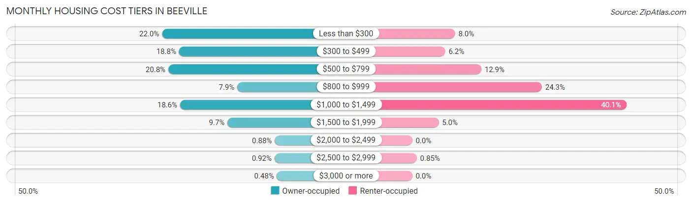 Monthly Housing Cost Tiers in Beeville
