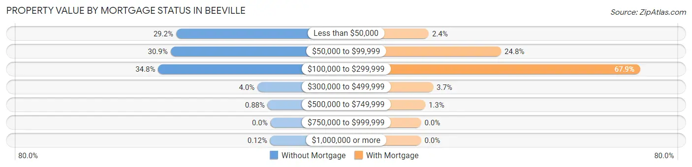 Property Value by Mortgage Status in Beeville