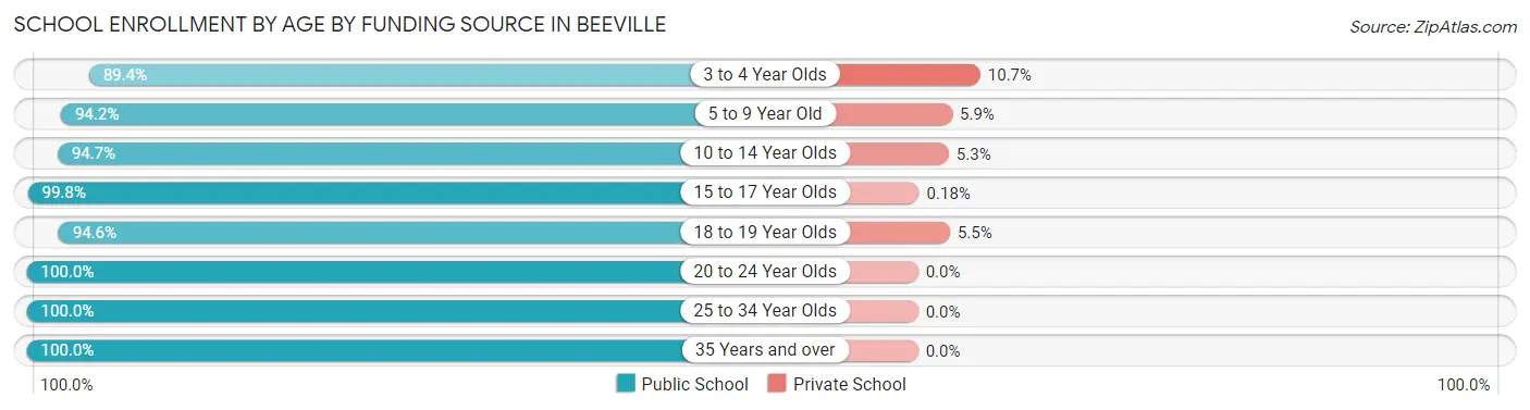 School Enrollment by Age by Funding Source in Beeville