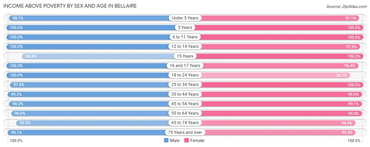 Income Above Poverty by Sex and Age in Bellaire