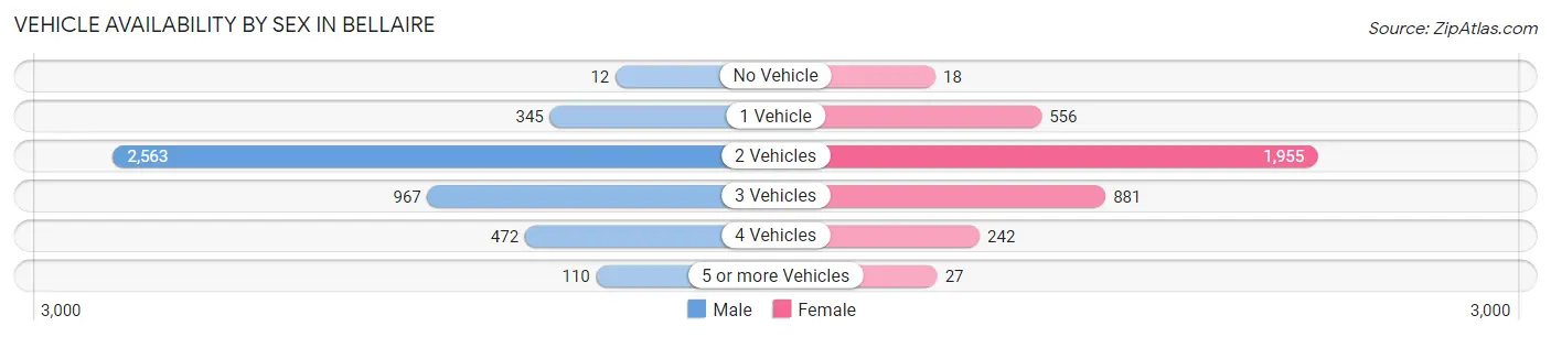 Vehicle Availability by Sex in Bellaire