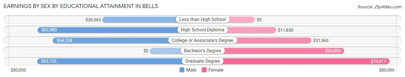 Earnings by Sex by Educational Attainment in Bells