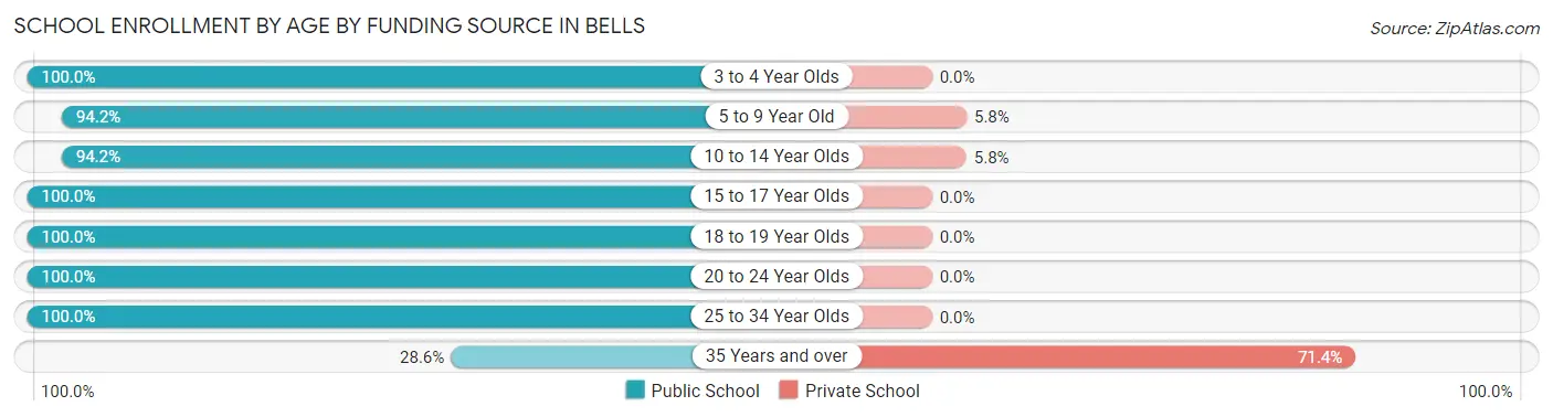 School Enrollment by Age by Funding Source in Bells