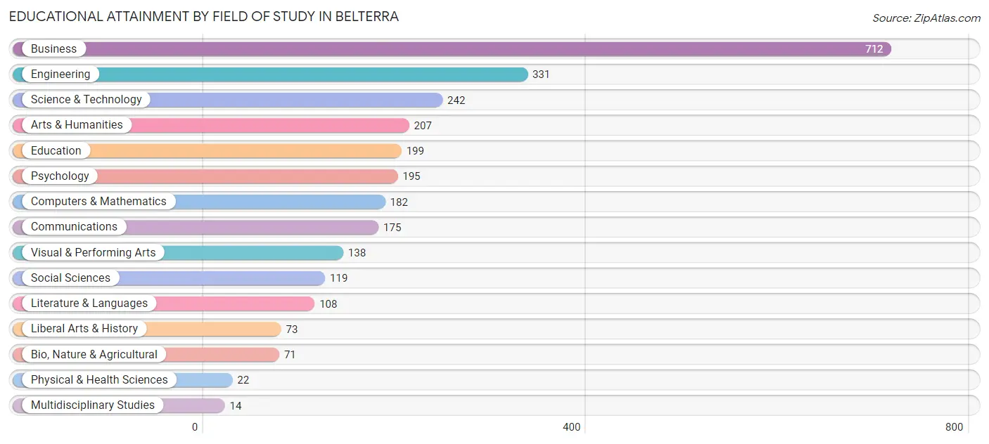Educational Attainment by Field of Study in Belterra