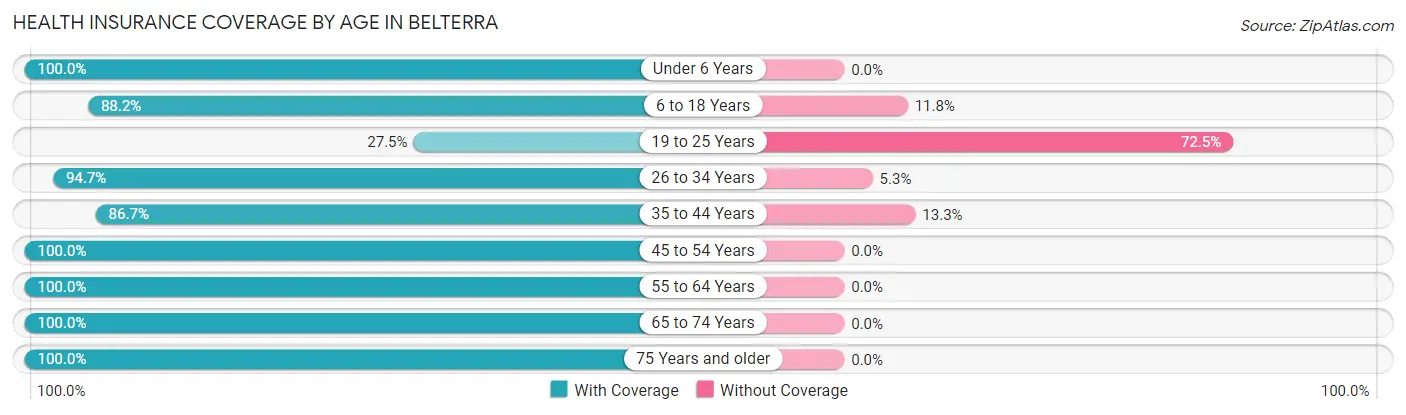 Health Insurance Coverage by Age in Belterra
