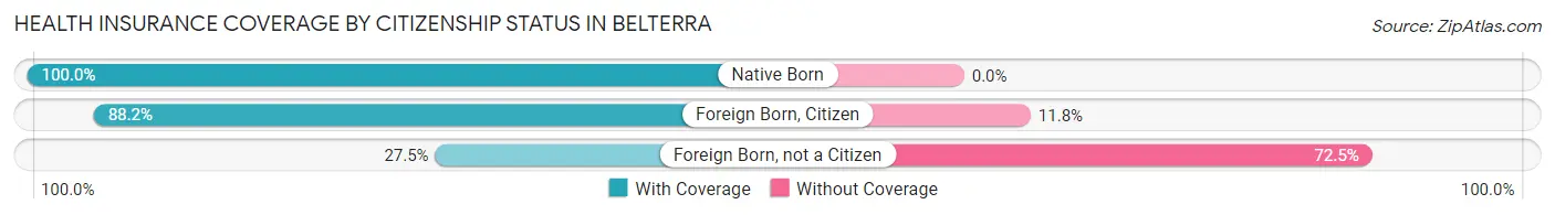 Health Insurance Coverage by Citizenship Status in Belterra
