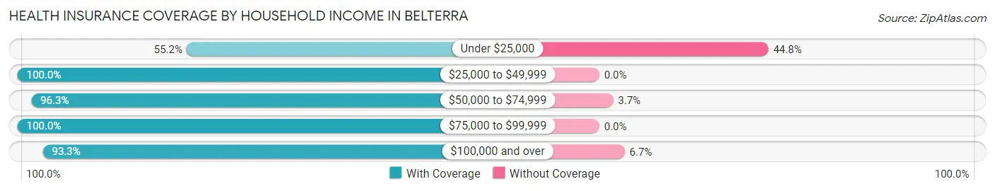 Health Insurance Coverage by Household Income in Belterra