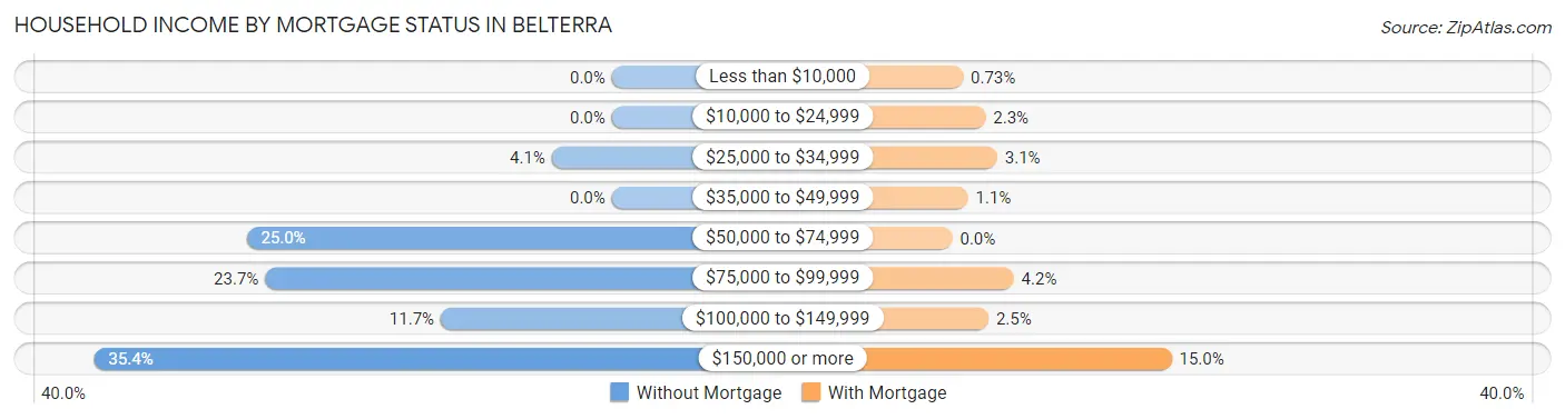 Household Income by Mortgage Status in Belterra