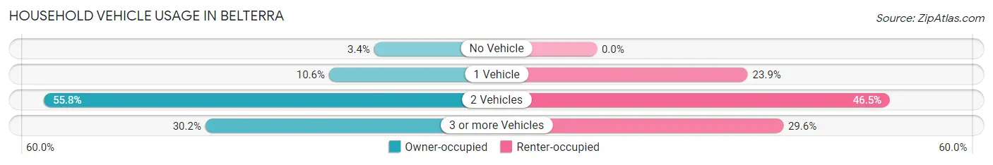 Household Vehicle Usage in Belterra